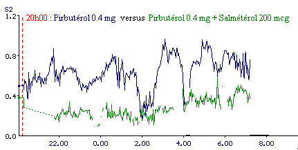 Trends of  S2 during two successive nights